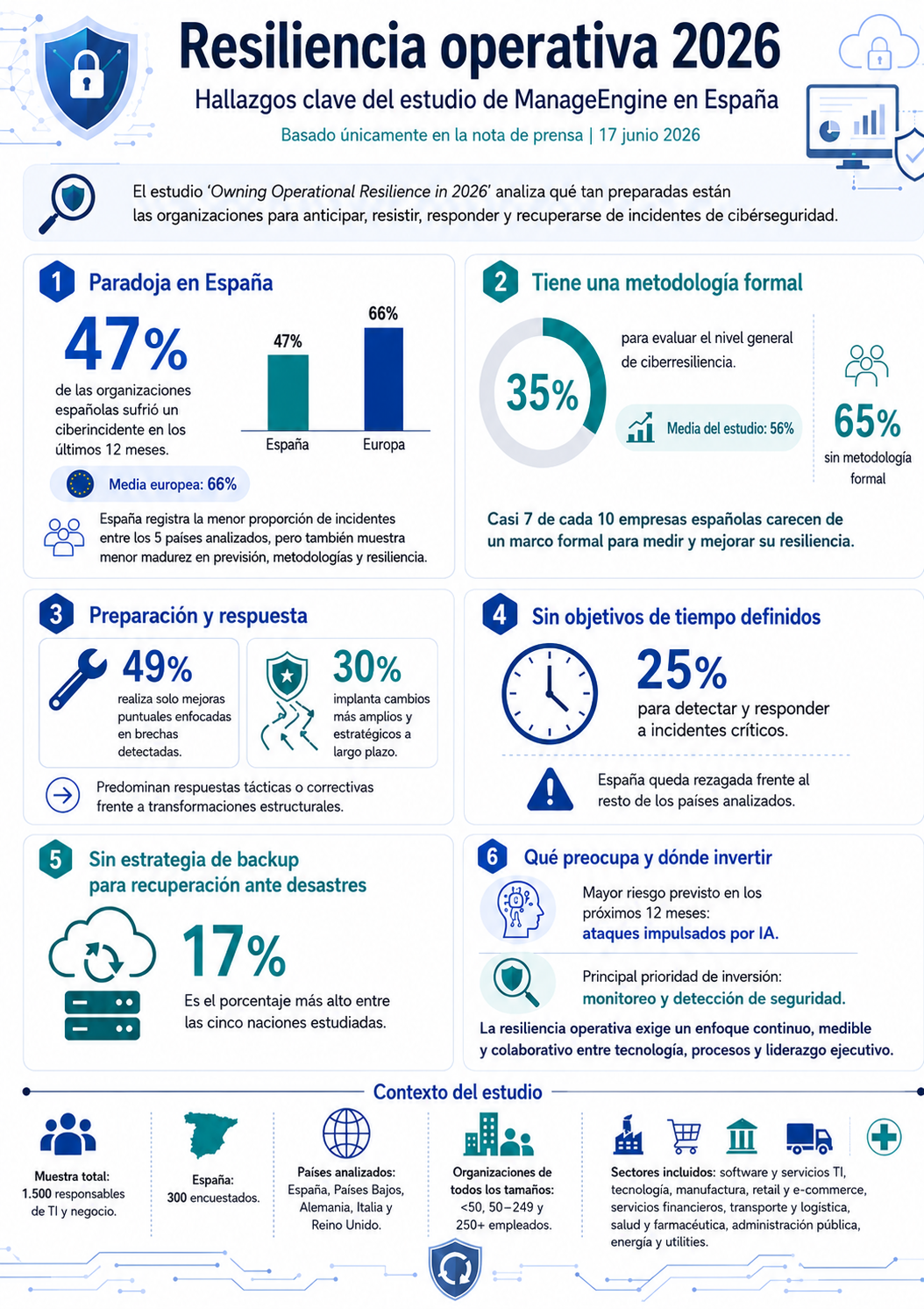 Operational Resilience Study 2026 – Spain
